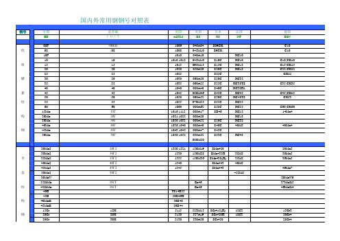 国内外常用钢钢号对照表