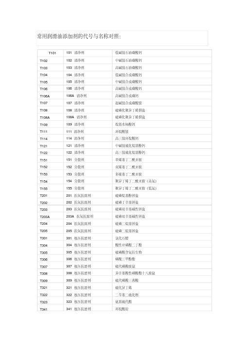 常用润滑油添加剂的代号与名称对照资料