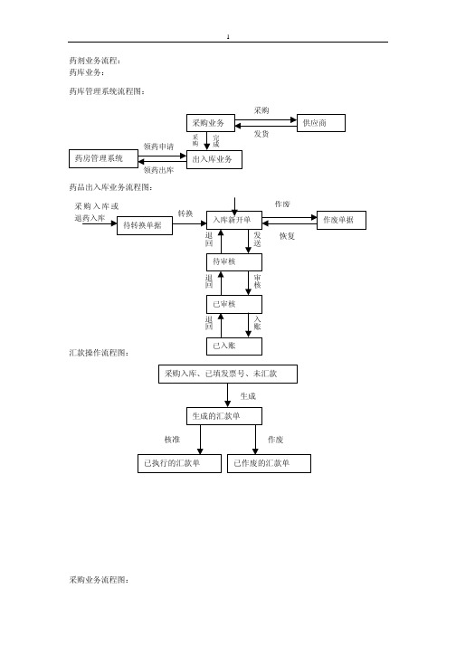 医院药剂科(部)业务管理流程图