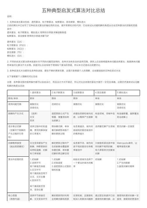 五种典型启发式算法对比总结