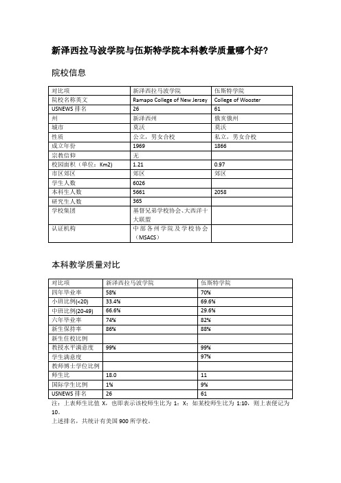 新泽西拉马波学院与伍斯特学院本科教学质量对比