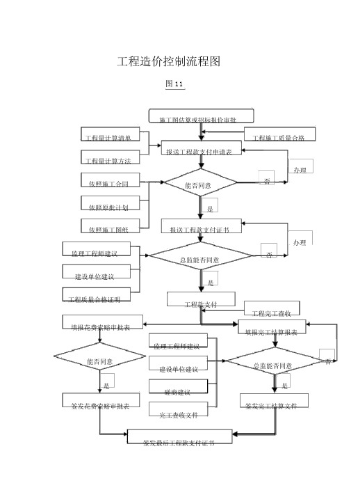 工程造价控制流程图