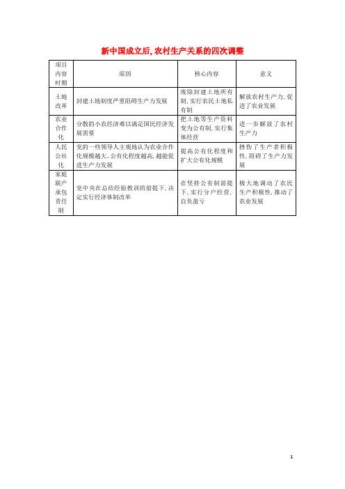 高考历史一轮复习 知识点整合【易记】一览表 新中国成立后 新人教版必修1