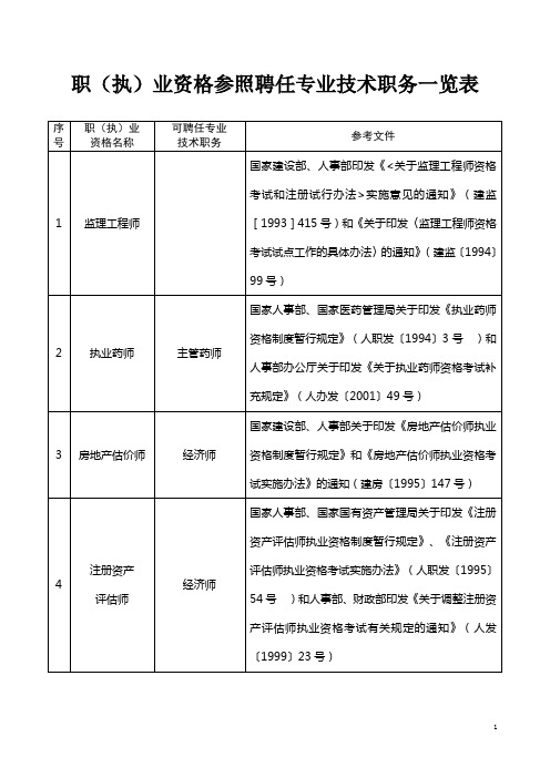 职业资格参考聘任专业技术职务一览表