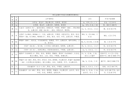 常见金属矿矿物品位规模等简要特征