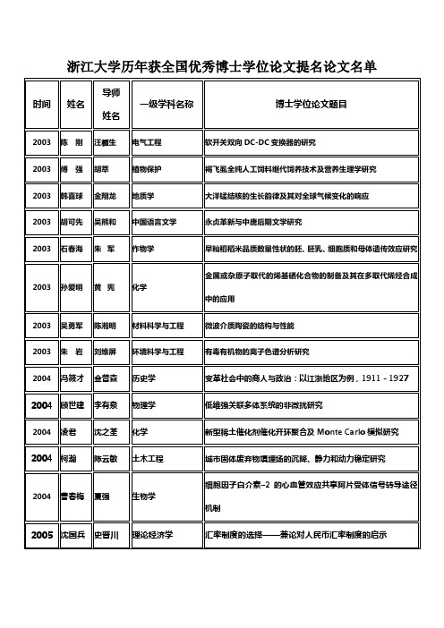 浙江大学历年获全国优秀博士学位论文提名论文名单