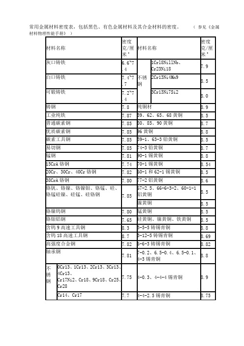 常用金属材料密度表