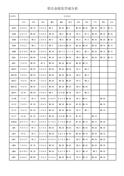 铝合金化学成分表