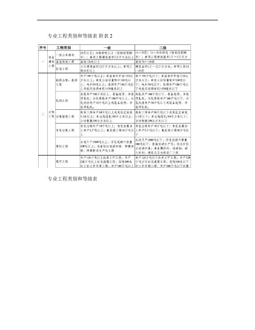 建筑工程项目经理等级划分标准