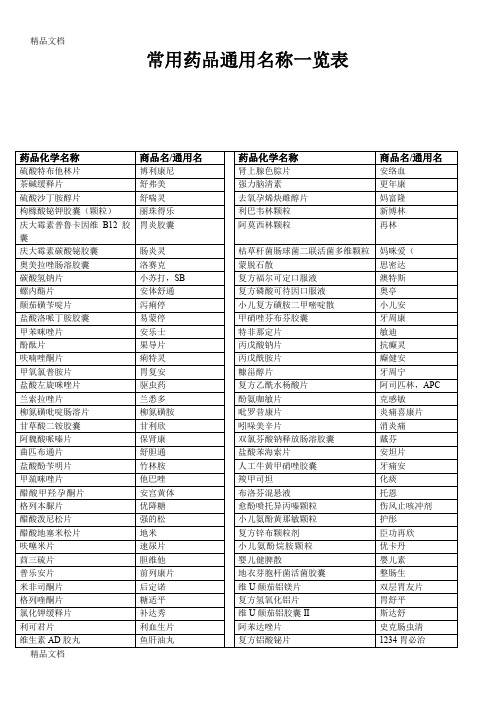 [精选]药品通用名大全资料