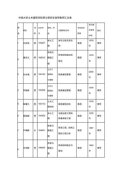 中南大学土木建筑学院硕士研究生指导教师汇总表