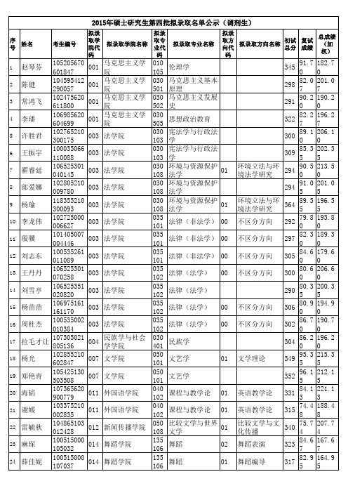 西北民族大学2015年硕士第四批拟录取名单公示(调剂生)