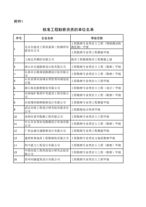 核准工程勘察资质的单位名单