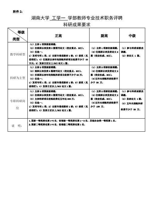 湖南大学工学一学部教师专业技术职务评聘科研成果要求