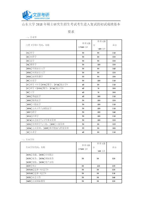 山东大学2018年硕士研究生招生考试考生进入复试的初试成绩基本要求_山东大学考研网