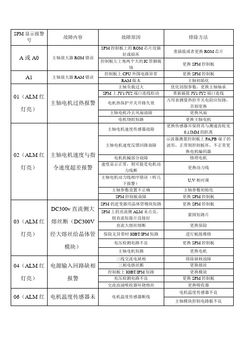 FANUC-主轴放大器上的报警代码、故障原因及处理方法