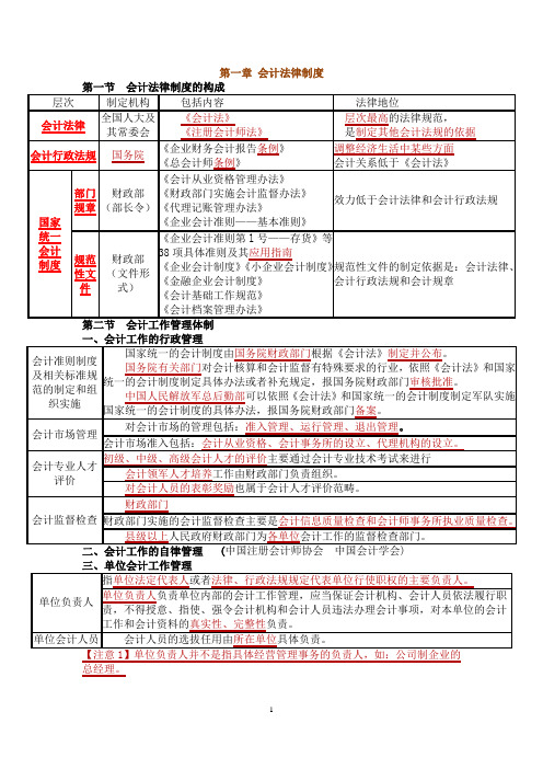 财经法规和会计职业道德笔记(第一章：会计法律制度)