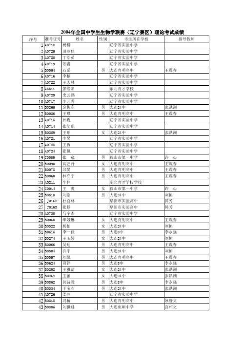 2004年全国中学生生物学联赛(辽宁赛区)理论考试成绩