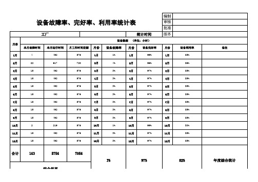 设备故障率完好率利用率统计图表范例