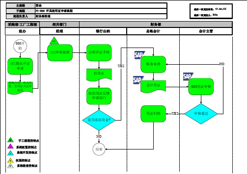 023全套资料_尚德电力SAP实施项目_业务蓝图设计_财务模块_FI-050 开具信用证申请流程_20060216