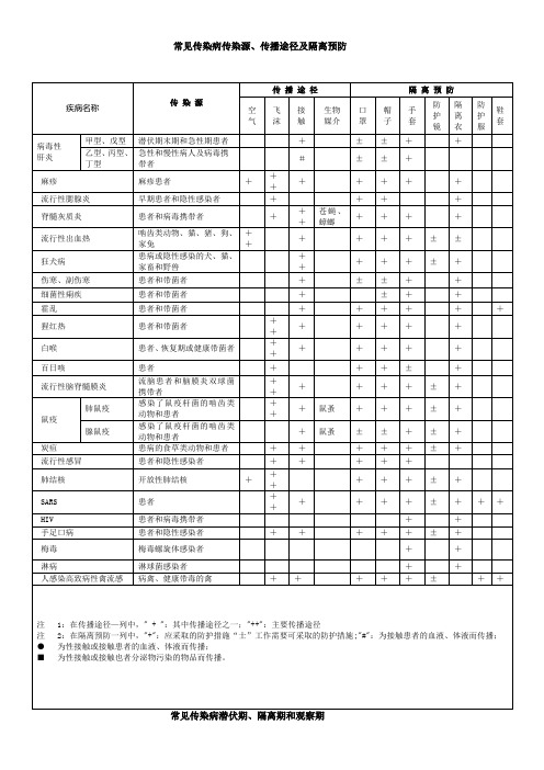 常见传染病传染源、传播途径及隔离预防[1]