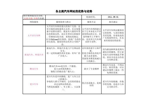 各主流汽车网站的优劣势