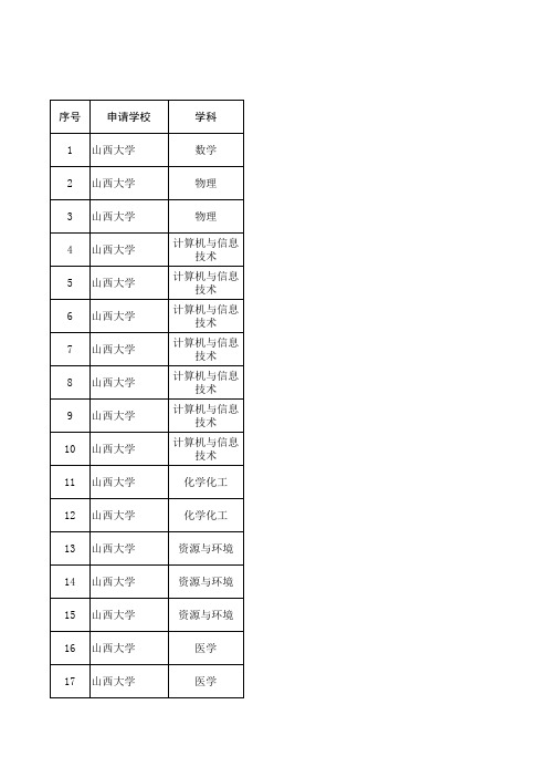 2015年度山西省高校科技创新项目拟立项名单