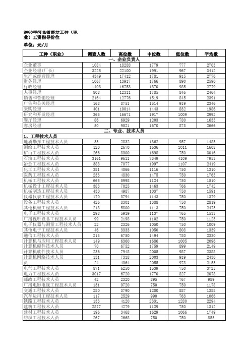 省人力资源和社会保障厅公布了2008年度251个工种(职业)的工资指导价