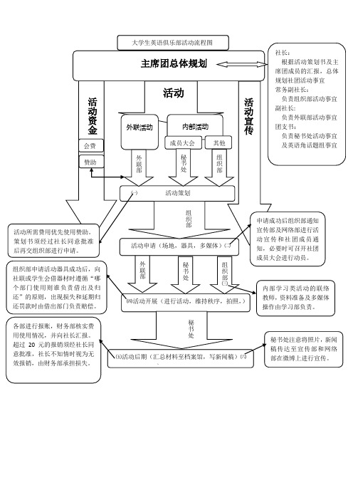 社团活动流程图