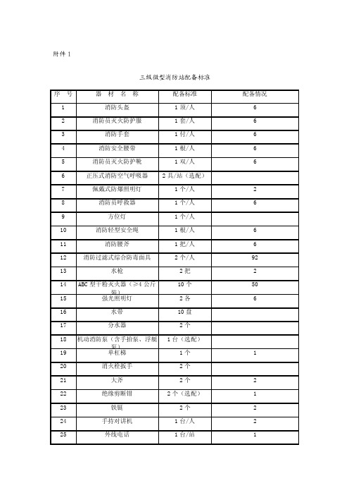 三级微型消防站配备标准