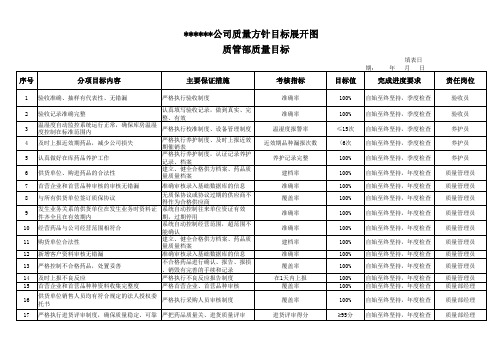 新版GSP质量方针和目标展开图