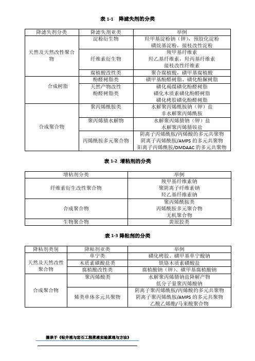 油田应化常用试剂分类