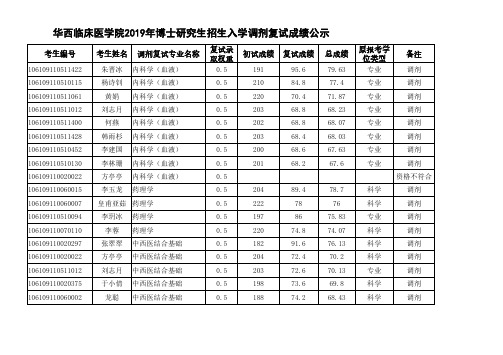 华西临床医学院2019年博士研究生招生入学调剂复试成绩公示