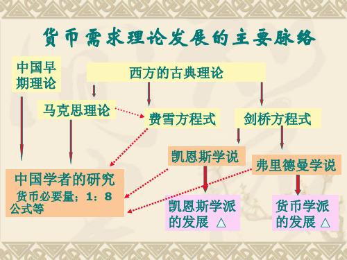 货币需求理论