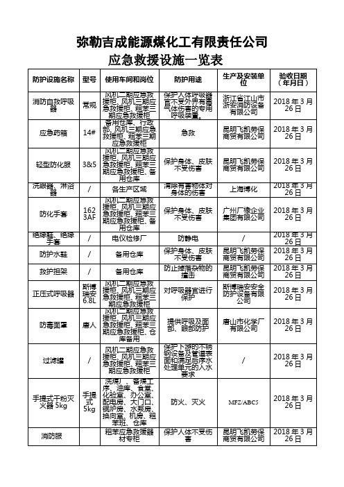 应急救援设施一览表