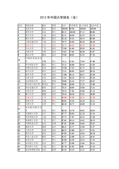 2013年中国大学排名(全)