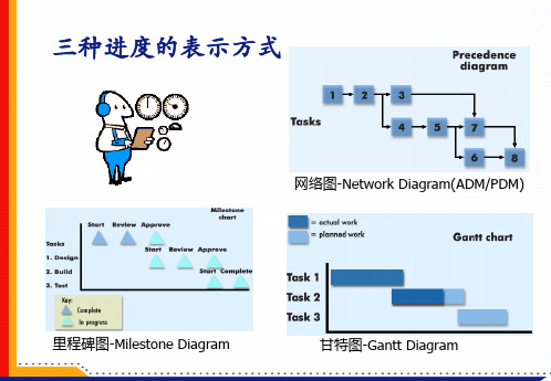 Pert和CPM技术
