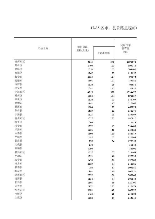 浙江统计年鉴2017社会经济发展指标:各市县公路里程邮电通信和用电量情况(2016年)