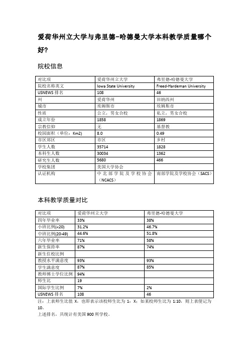 爱荷华州立大学与弗里德-哈德曼大学本科教学质量对比