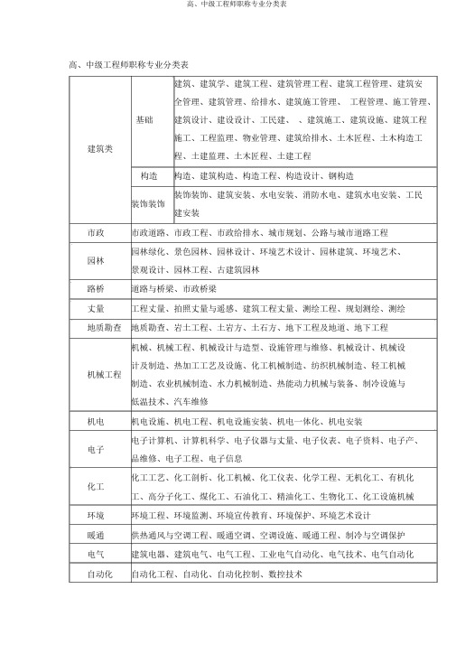 高、中级工程师职称专业分类表