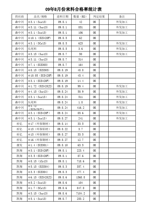 09年来料合格率统计表