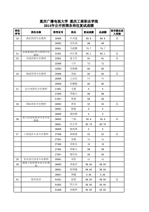 2014年公开招聘各岗位复试成绩