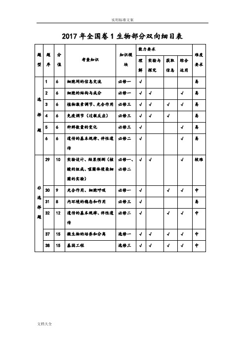 生物2012--2017年全国新课标卷(生物)双向细目表