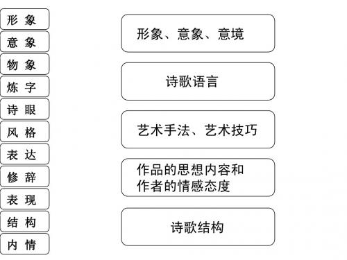 诗歌答题格式(高考备考)