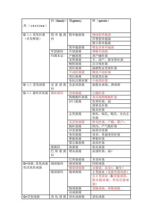 常见致病菌的分类