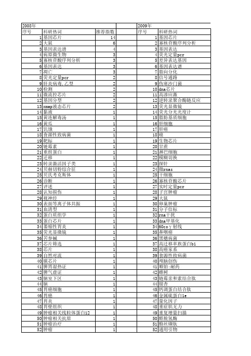 【国家自然科学基金】_pcr芯片_基金支持热词逐年推荐_【万方软件创新助手】_20140802