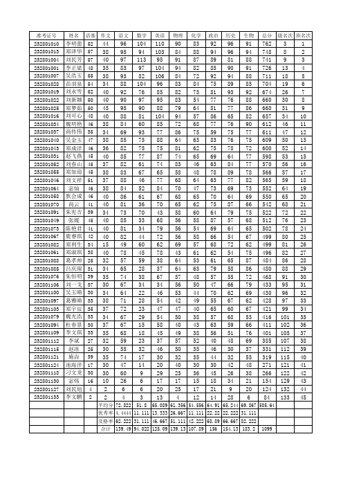 16-17学年上学期初三摸底考试成绩统计表1