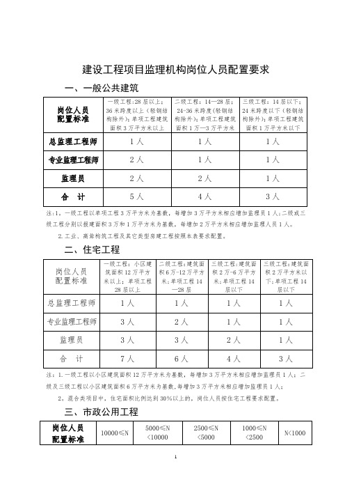 监理人员配置标准与规定