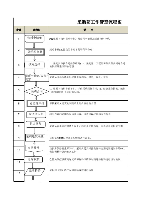 采购部工作管理流程图