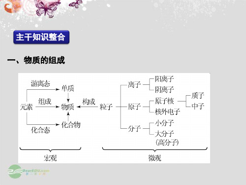 高考化学二轮复习--物质的组成性质分类及化学用语热点要点探究PPT课件